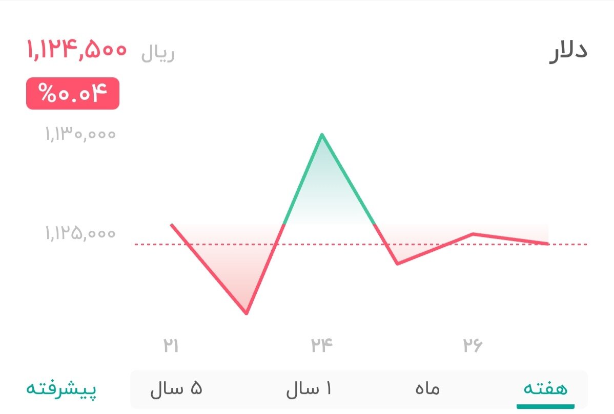 نمودار قیمت دلار ۲۷ آبان ۱۴۰۴ + شاخص دلار آمریکا
