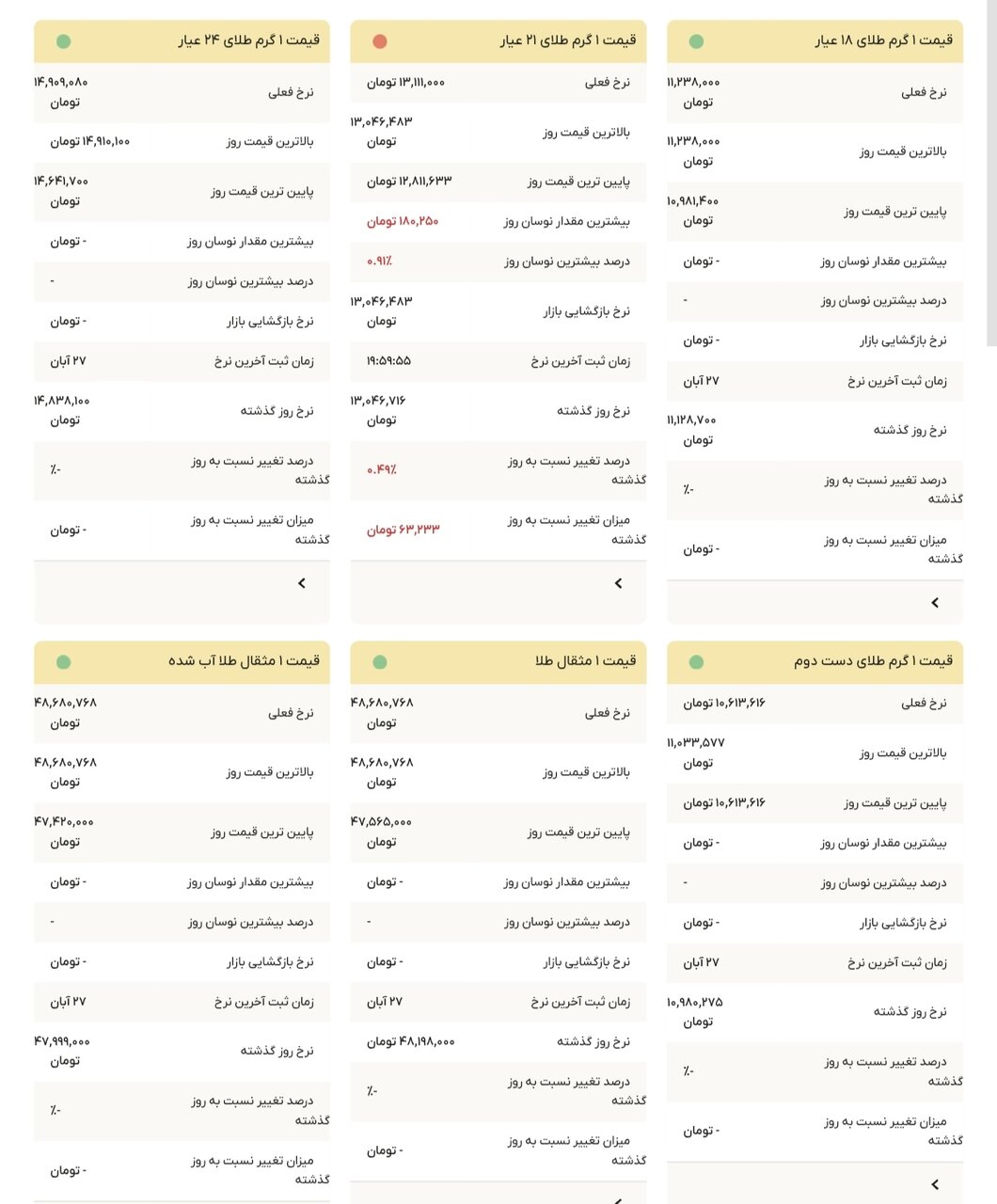 نمودار قیمت طلا ۲۸ آبان ۱۴۰۴ + قیمت جهانی طلا