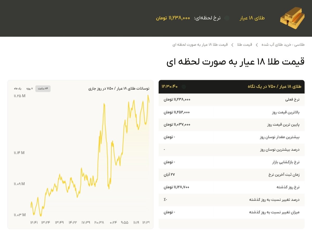نمودار قیمت طلا ۲۸ آبان ۱۴۰۴ + قیمت جهانی طلا
