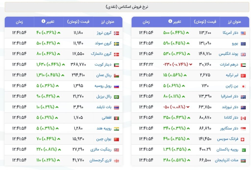 نمودار قیمت دلار ۲۸ آبان ۱۴۰۴ + شاخص دلار آمریکا