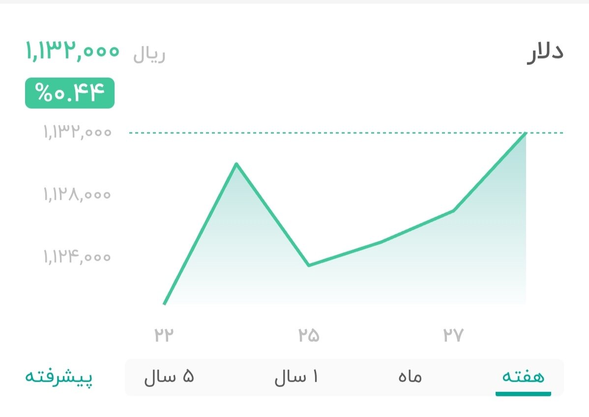 نمودار قیمت دلار ۲۸ آبان ۱۴۰۴ + شاخص دلار آمریکا