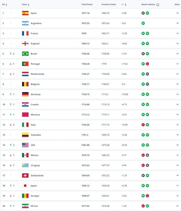صعود تیم ملی فوتبال ایران در رنکینگ فیفا؛ شاگردان قلعه‌نویی در رتبه بیستم