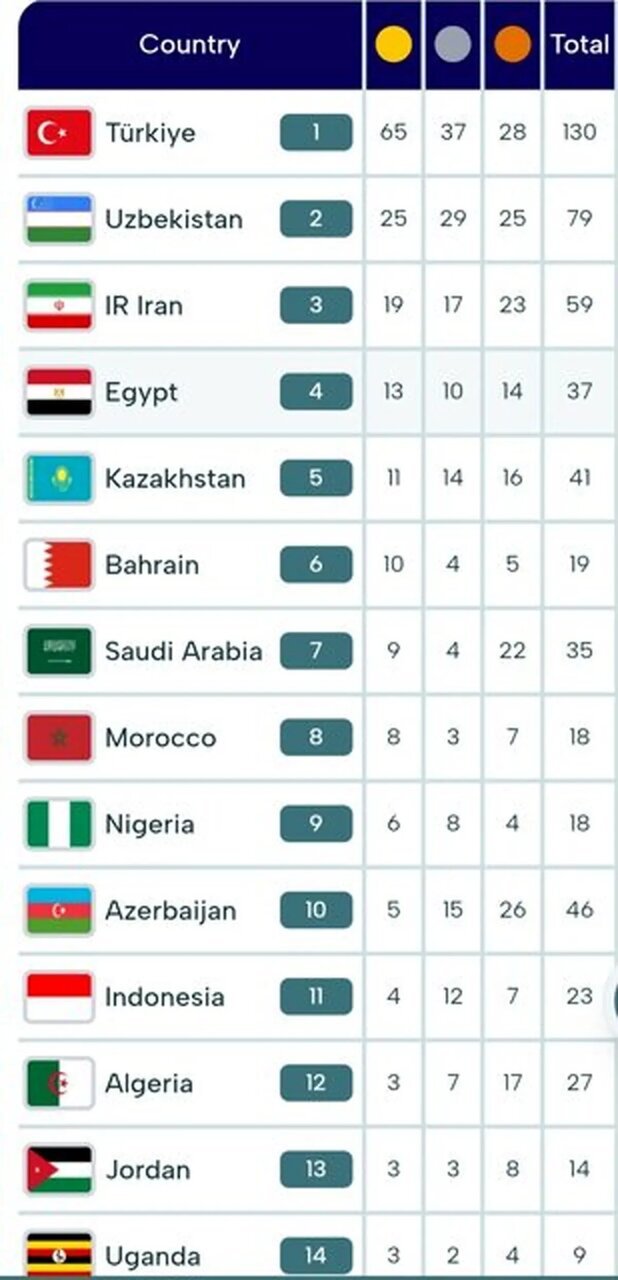جدول توزیع مدال بازیهای کشورهای اسلامی ۲۰۲۵ ریاض پیش از آغاز بازیهای روز دوازدهم + عکس