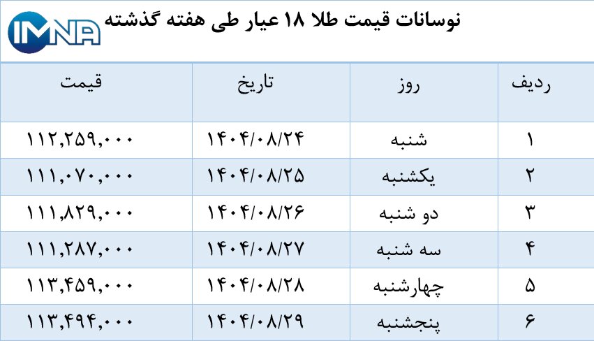 نمودار قیمت طلا در هفته گذشته + جدول