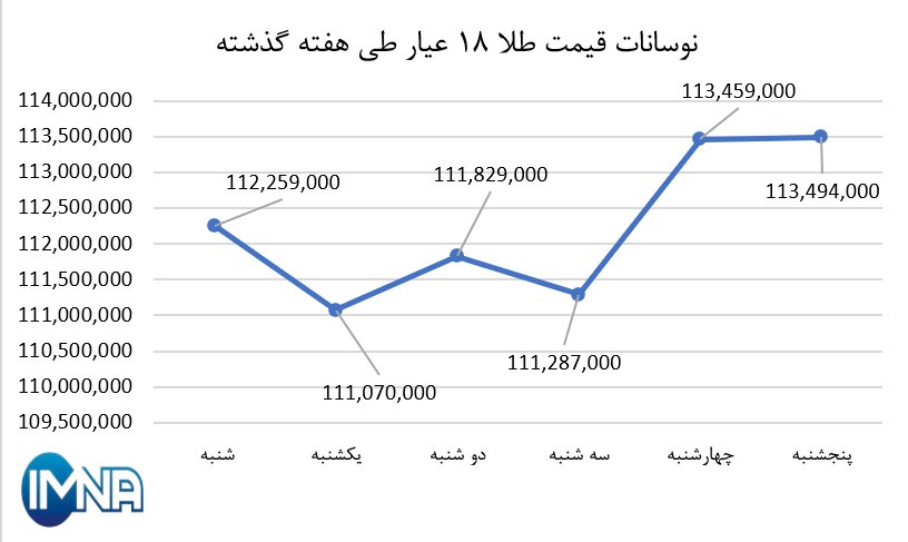 نمودار قیمت طلا در هفته گذشته + جدول