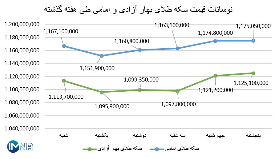 نمودار قیمت سکه بهار آزادی و امامی در هفته گذشته + جدول