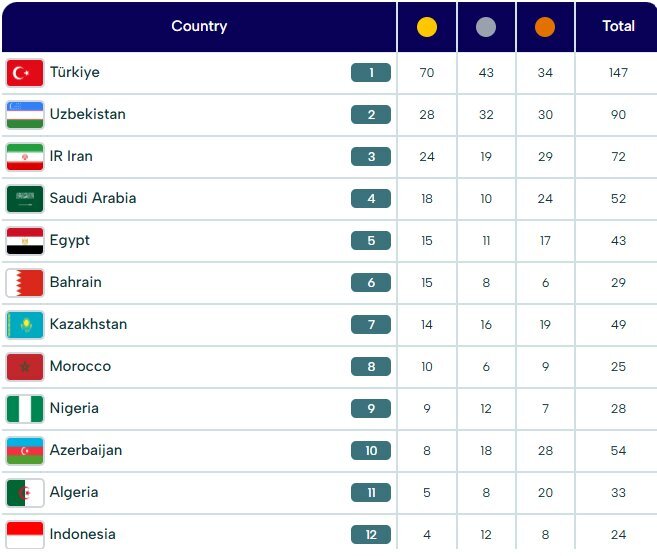 جدول توزیع مدال بازیهای کشورهای اسلامی ۲۰۲۵ ریاض پیش از آغاز بازیهای روز چهاردهم + عکس