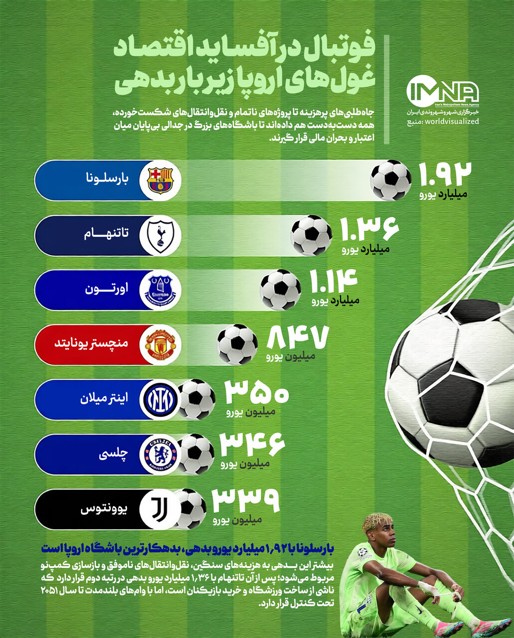 فوتبال در آفساید اقتصاد | غولهای اروپا زیر بار بدهی