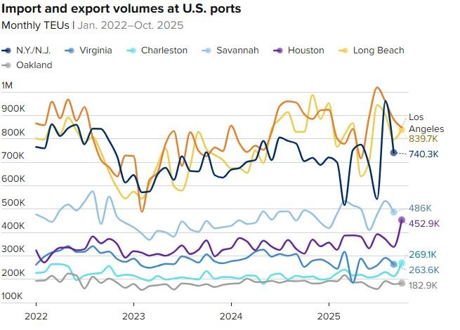 بحران تجاری آمریکا عمیقتر میشود
