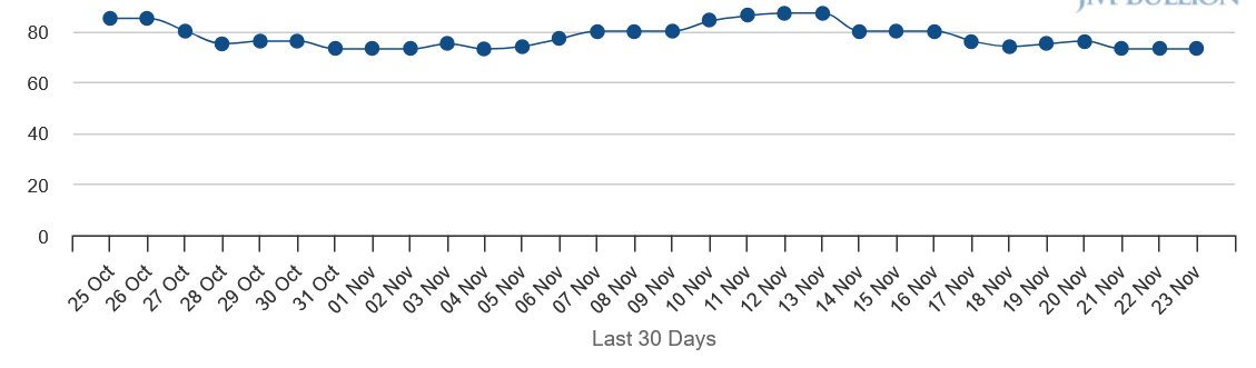 نمودار قیمت طلا ۲ آذر ۱۴۰۴