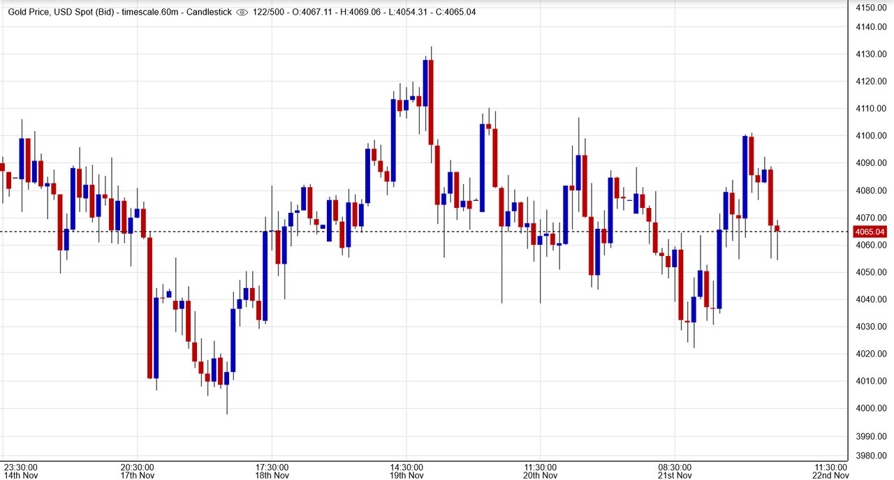 نمودار قیمت طلا ۲ آذر ۱۴۰۴
