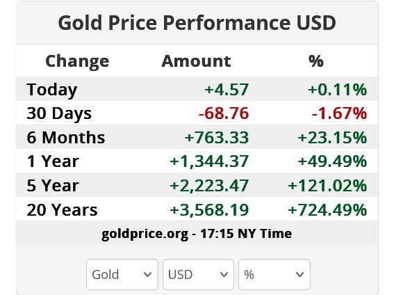 نمودار قیمت طلا ۲ آذر ۱۴۰۴