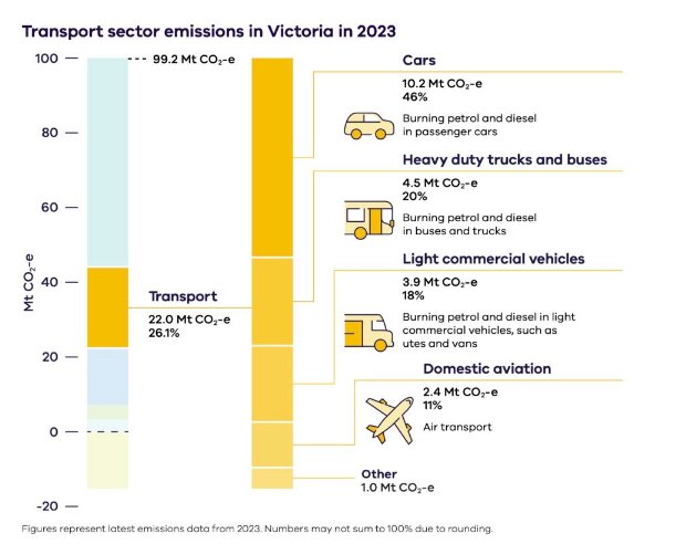 تلاش استرالیا در برقیسازی خانهها و حملونقل برای دستیابی به صفر خالص
