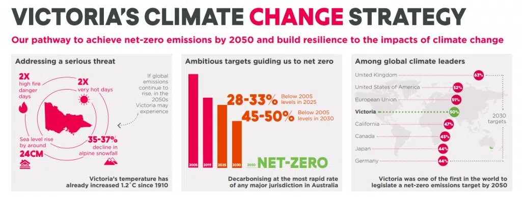 تلاش استرالیا در برقی‌سازی خانه‌ها و حمل‌ونقل برای دستیابی به صفر خالص