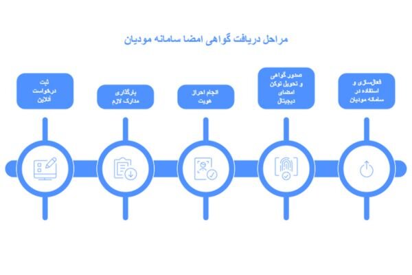 مراحل گرفتن گواهی امضا سامانه مودیان