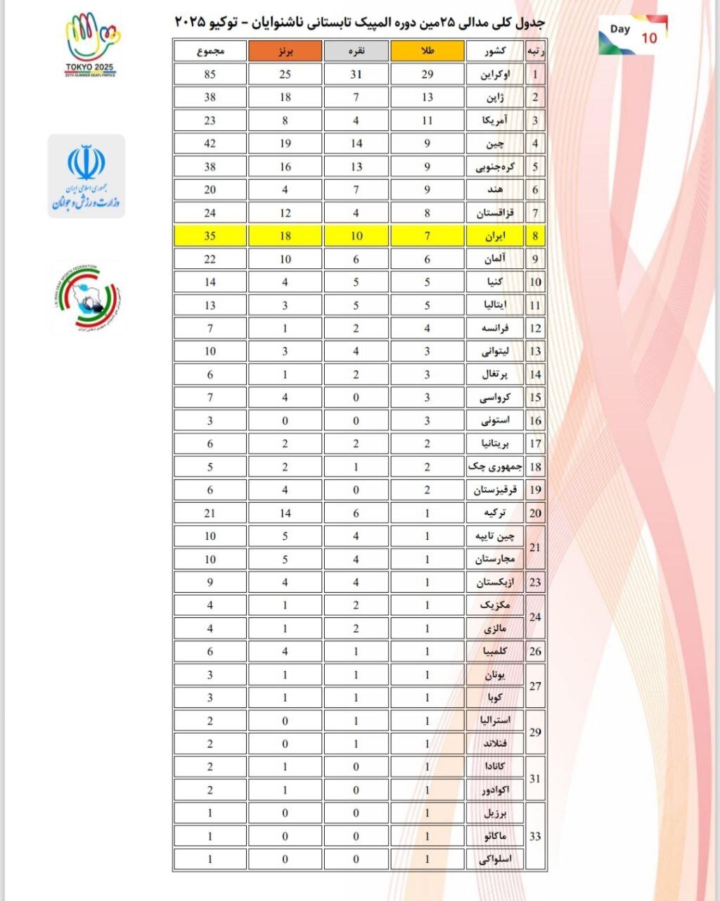 جدول توزیع مدال بازی‌های المپیک ناشنوایان ۲۰۲۵ توکیو پیش از آغاز رقابت‌های روز یازدهم+ عکس
