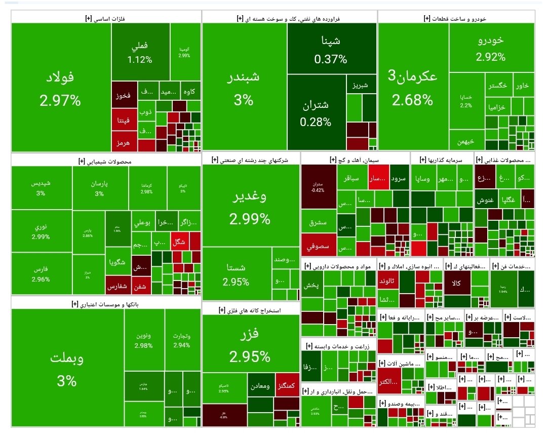 شاخص بورس امروز ۴ آذر/ رشد ۵۲ هزار واحدی