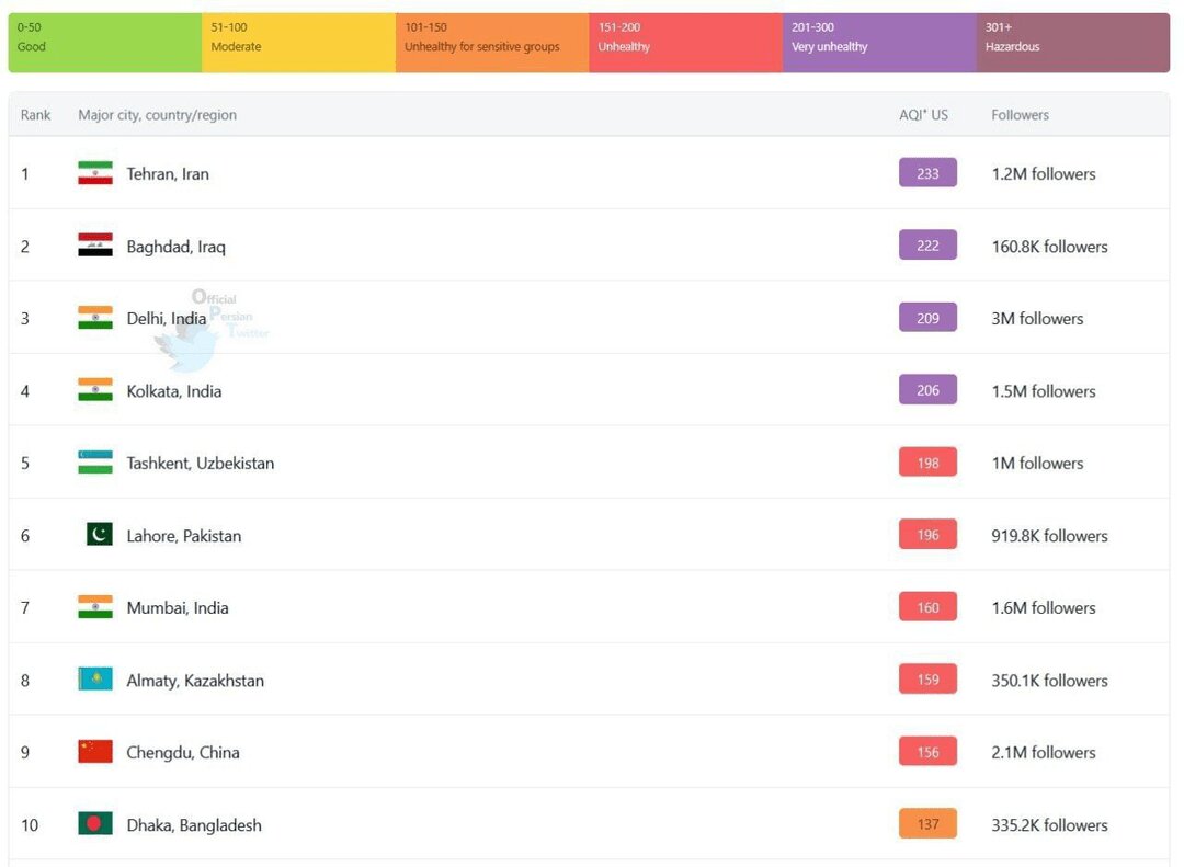 تهران آلوده‌ترین شهر جهان شد