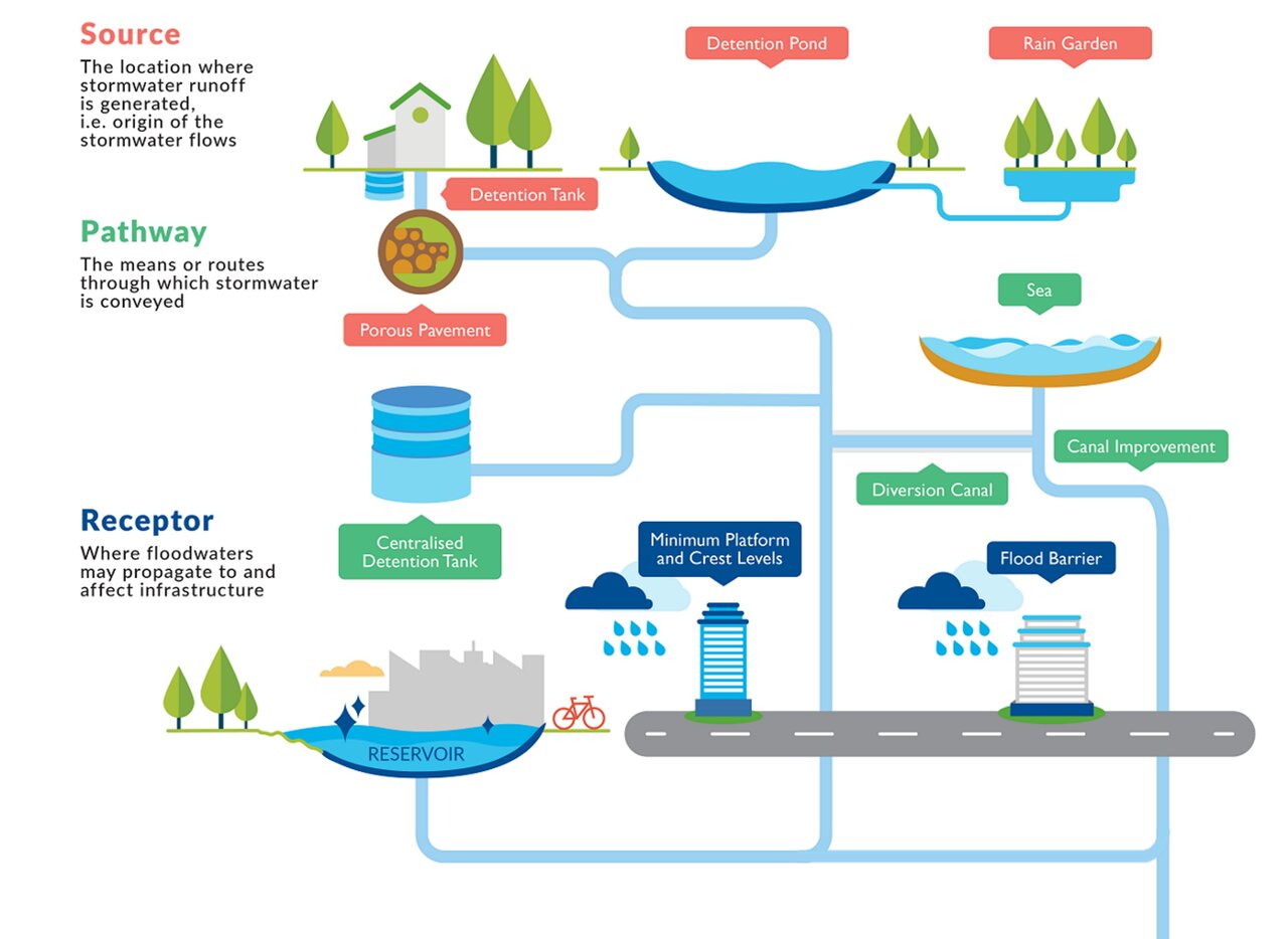 مدیریت باران در شهرهای پر بارش؛ از چالش تا فرصت پایدار