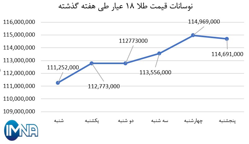 نمودار قیمت طلا در هفته گذشته + جدول