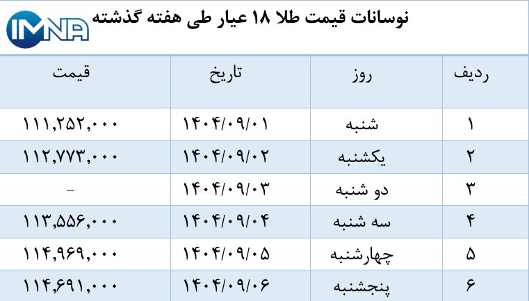نمودار قیمت طلا در هفته گذشته + جدول