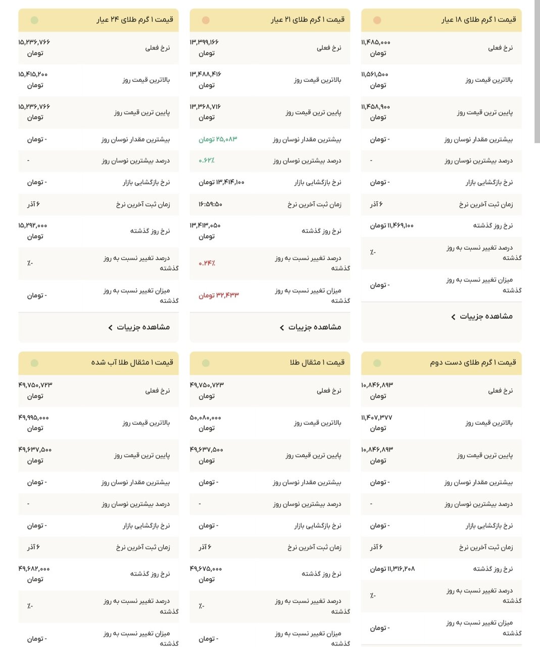 نمودار قیمت طلا ۷ آذر ۱۴۰۴ + قیمت جهانی طلا