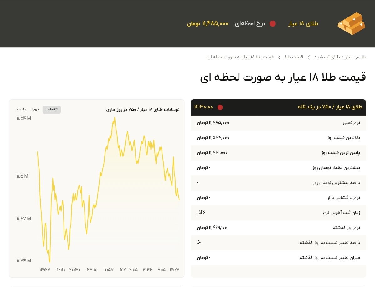نمودار قیمت طلا ۷ آذر ۱۴۰۴ + قیمت جهانی طلا