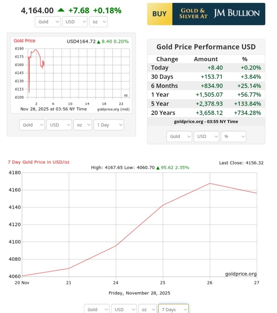 نمودار قیمت طلا ۷ آذر ۱۴۰۴ + قیمت جهانی طلا