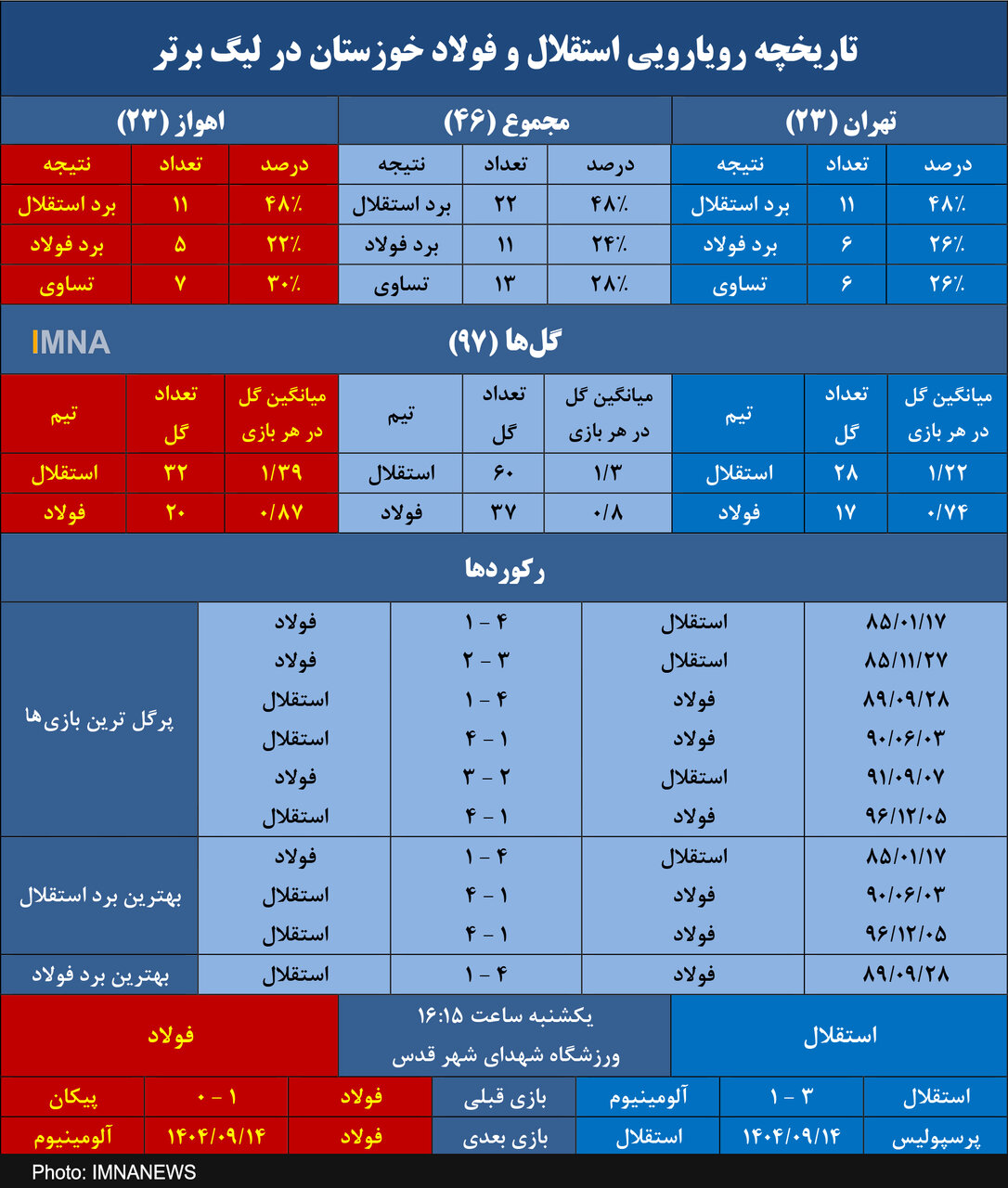 برتری آماری دو برابری استقلال برابر فولاد