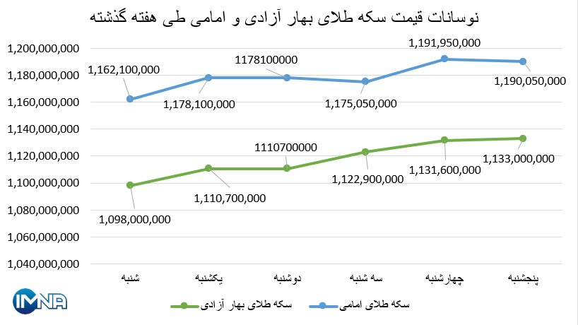 نمودار قیمت سکه بهار آزادی و امامی در هفته گذشته + جدول