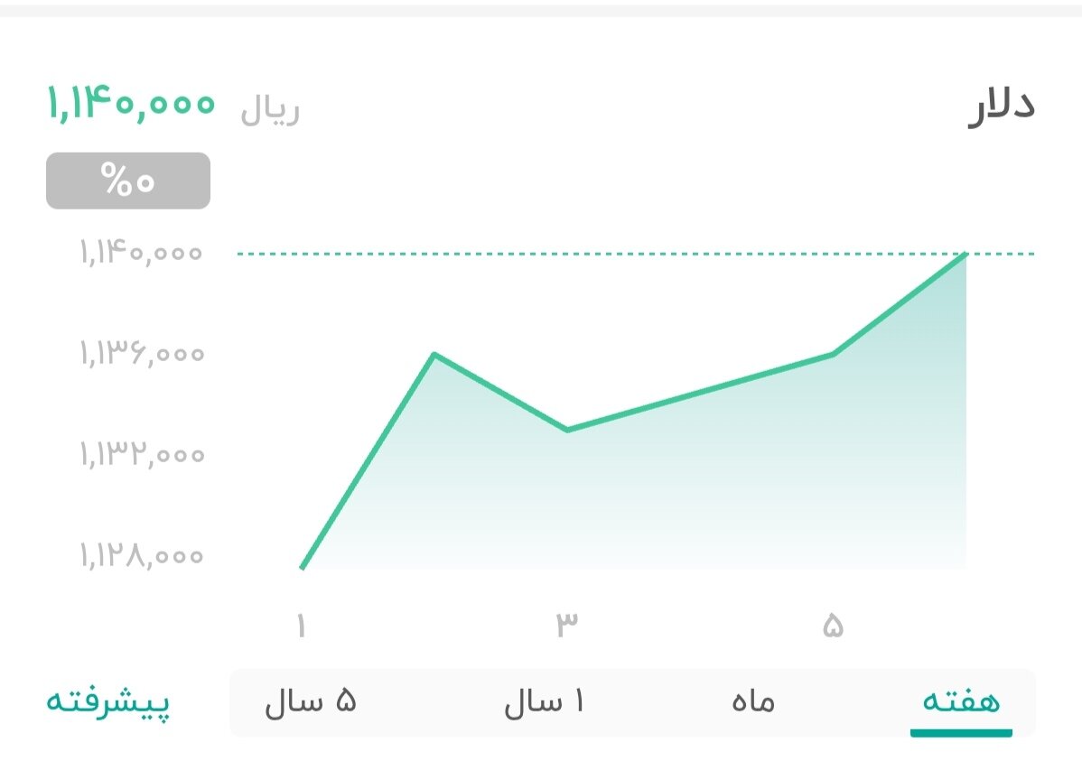 نمودار قیمت دلار ۷ آذر ۱۴۰۴ + شاخص دلار آمریکا
