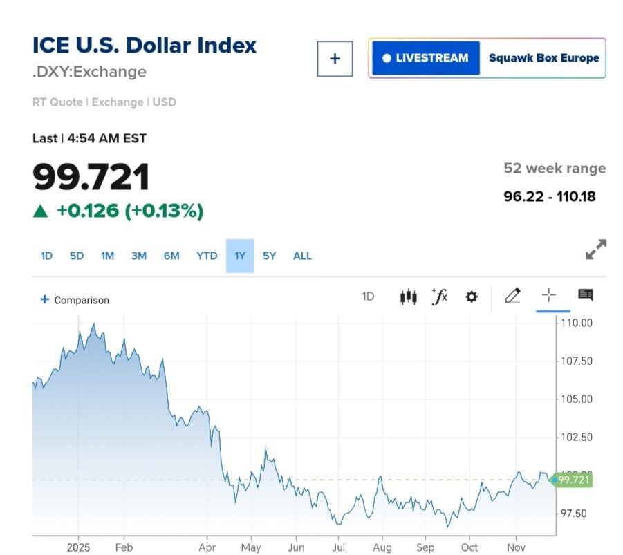 نمودار قیمت دلار ۷ آذر ۱۴۰۴ + شاخص دلار آمریکا