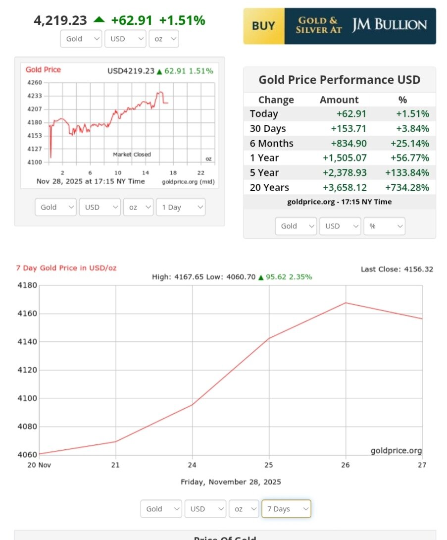 نمودار قیمت طلا ۸ آذر ۱۴۰۴ + قیمت جهانی طلا