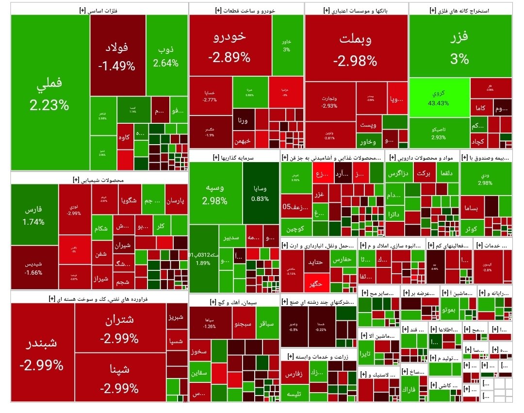 شاخص بورس امروز ۸ آذر/ افت ۹ هزار واحدی