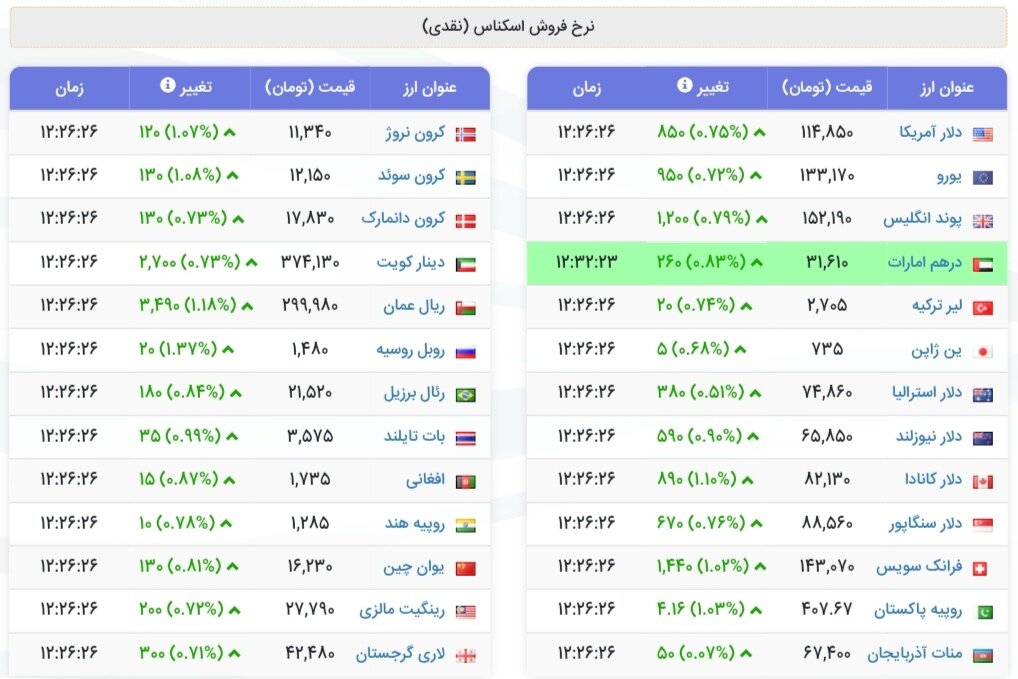 نمودار قیمت دلار ۸ آذر ۱۴۰۴ + شاخص دلار آمریکا