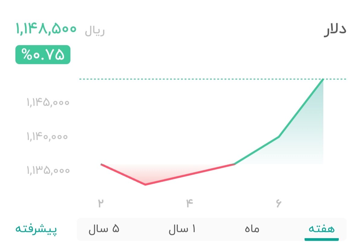 نمودار قیمت دلار ۸ آذر ۱۴۰۴ + شاخص دلار آمریکا