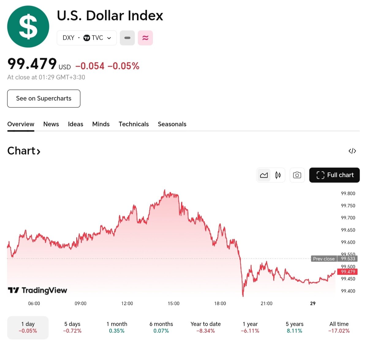 نمودار قیمت دلار ۸ آذر ۱۴۰۴ + شاخص دلار آمریکا