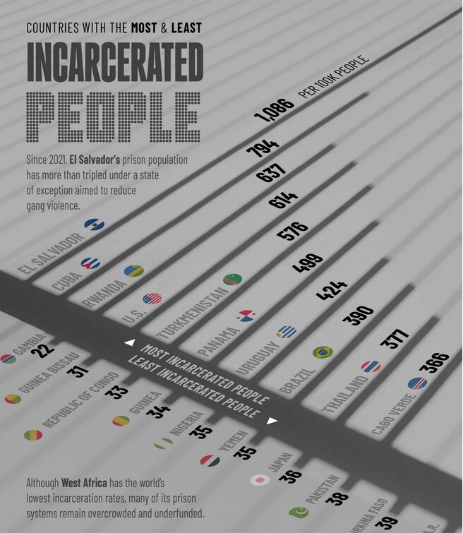 کشورهای جهان با بیشترین و کمترین زندانی