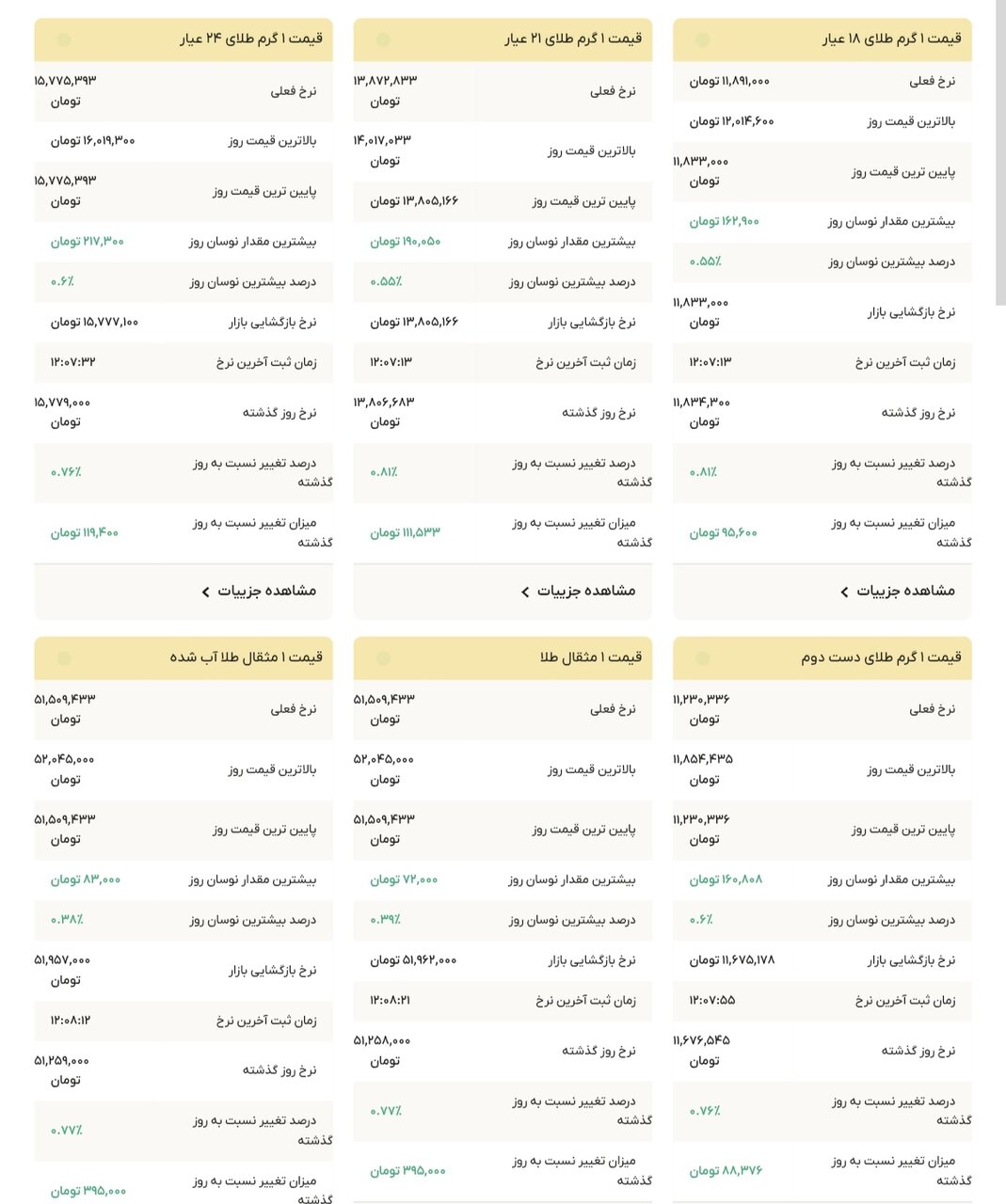 نمودار قیمت طلا ۹ آذر ۱۴۰۴ + قیمت جهانی طلا