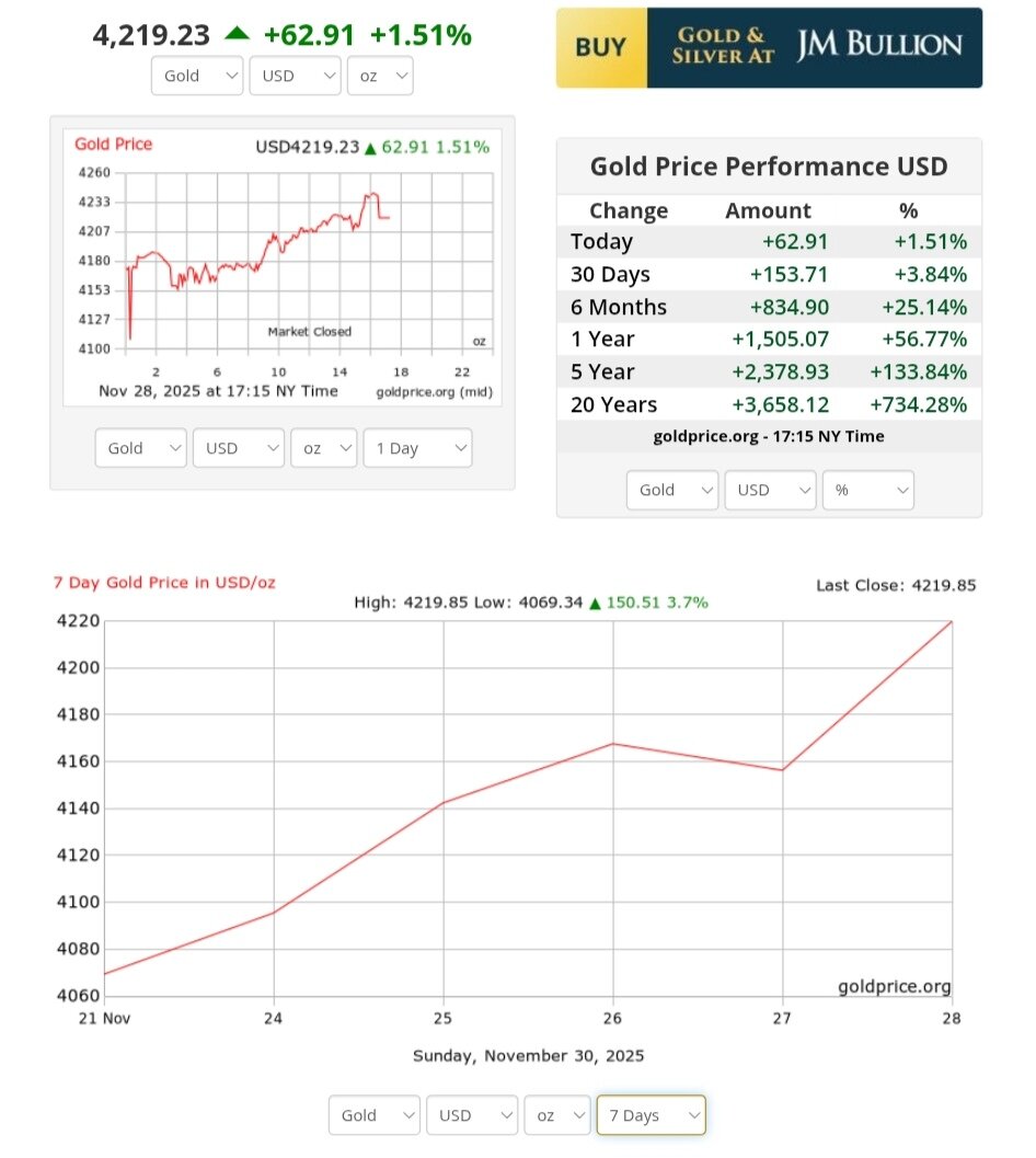 نمودار قیمت طلا ۹ آذر ۱۴۰۴ + قیمت جهانی طلا