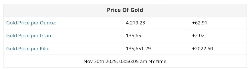 نمودار قیمت طلا ۹ آذر ۱۴۰۴ + قیمت جهانی طلا