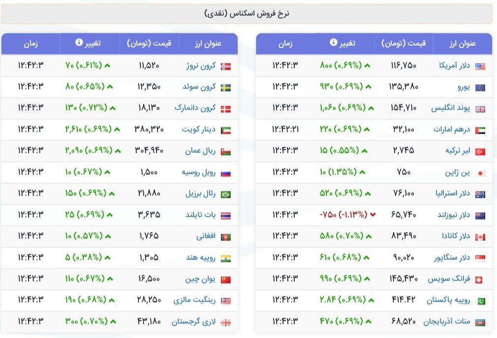 نمودار قیمت دلار ۹ آذر ۱۴۰۴ + شاخص دلار آمریکا