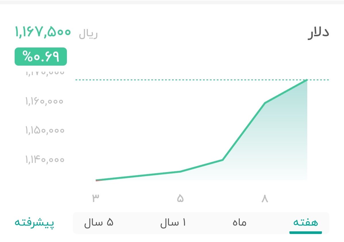 نمودار قیمت دلار ۹ آذر ۱۴۰۴ + شاخص دلار آمریکا