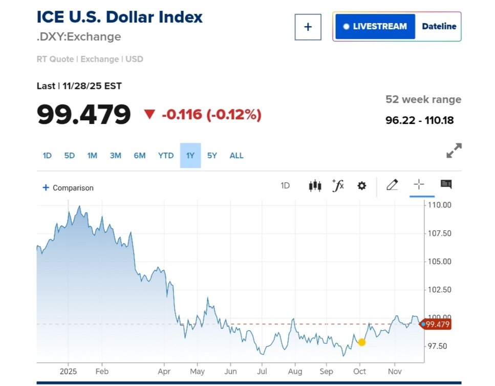 نمودار قیمت دلار ۹ آذر ۱۴۰۴ + شاخص دلار آمریکا