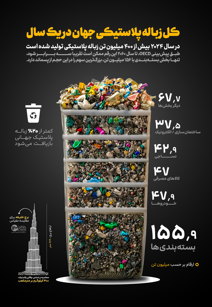 ۴۰۰ میلیون تن زباله پلاستیکی در یک سال؛ حجمی فراتر از برج خلیفه