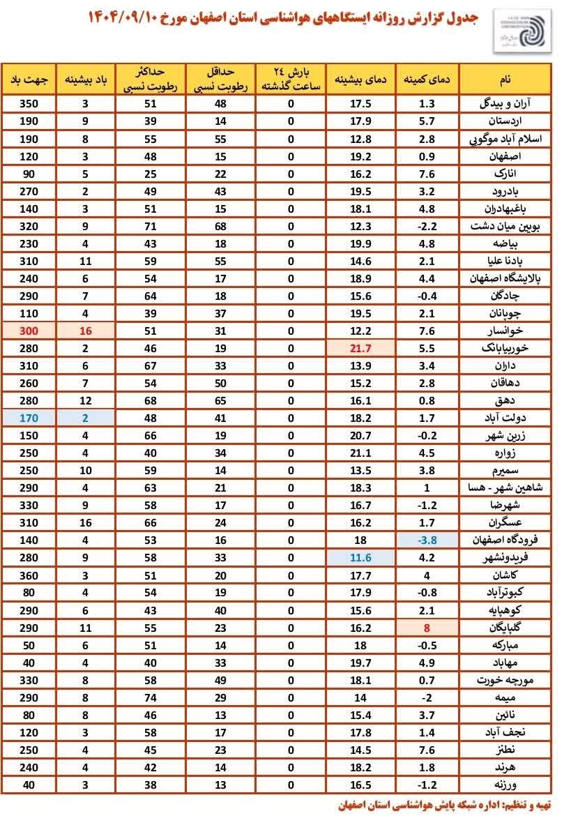 گزارش کامل هواشناسی وضعیت آب و هوا و بارندگی اصفهان | سرمای هوا در اصفهان
