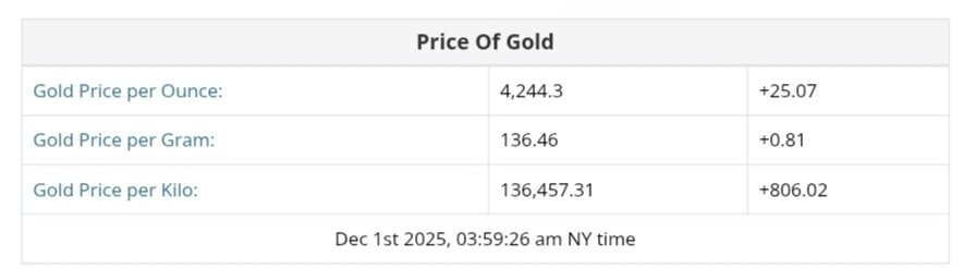 نمودار قیمت طلا ۱۰ آذر ۱۴۰۴ + قیمت جهانی طلا