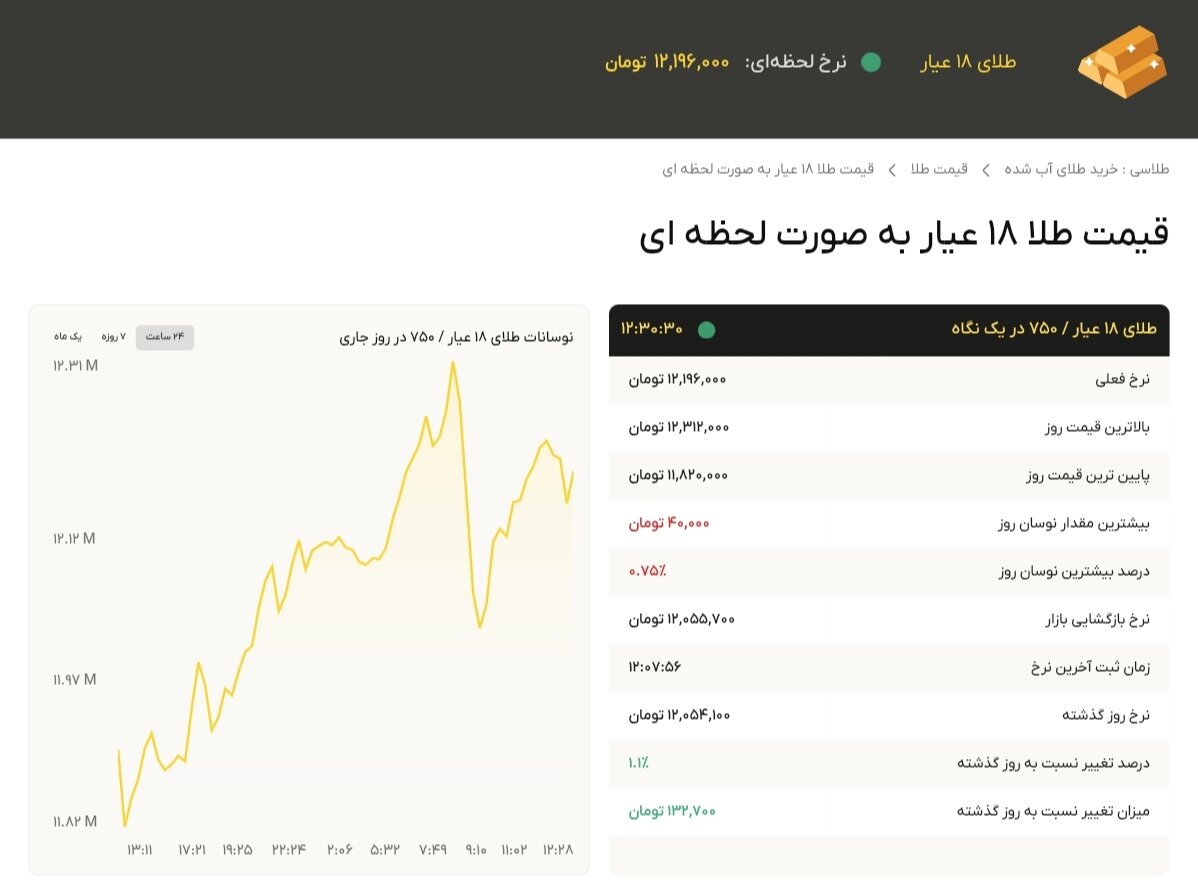 نمودار قیمت طلا ۱۰ آذر ۱۴۰۴ + قیمت جهانی طلا