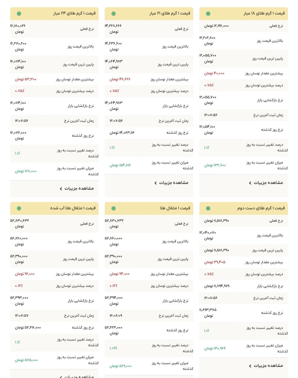 نمودار قیمت طلا ۱۰ آذر ۱۴۰۴ + قیمت جهانی طلا