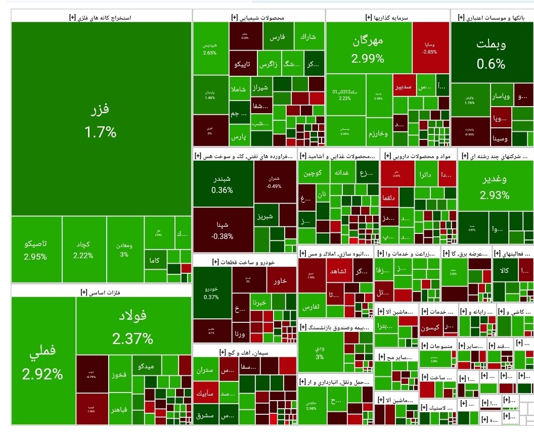 شاخص بورس امروز ۱۰ آذر/ رشد ۴۰ هزار واحدی